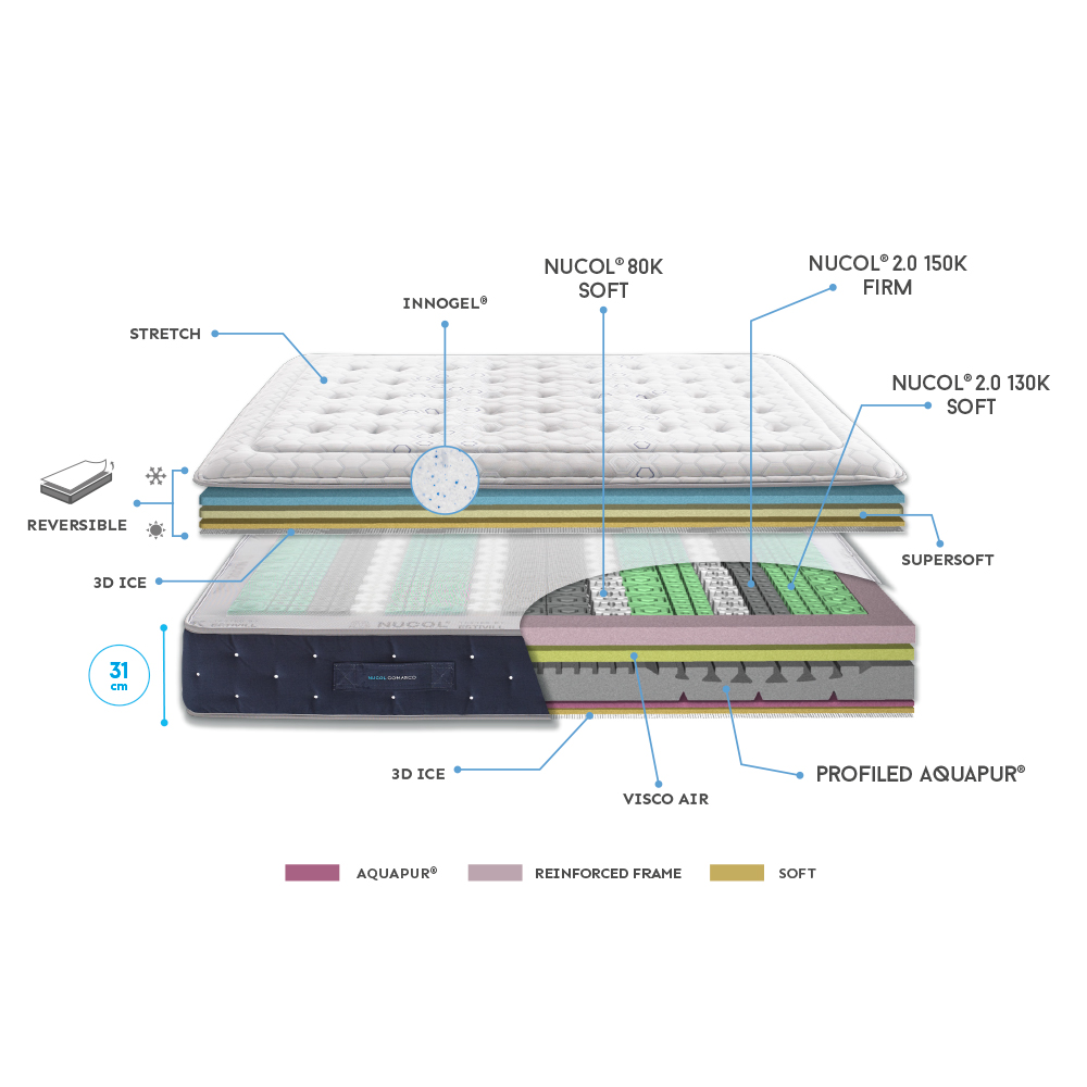 Nucol Premium / Mattress / Nucol — Gomarco