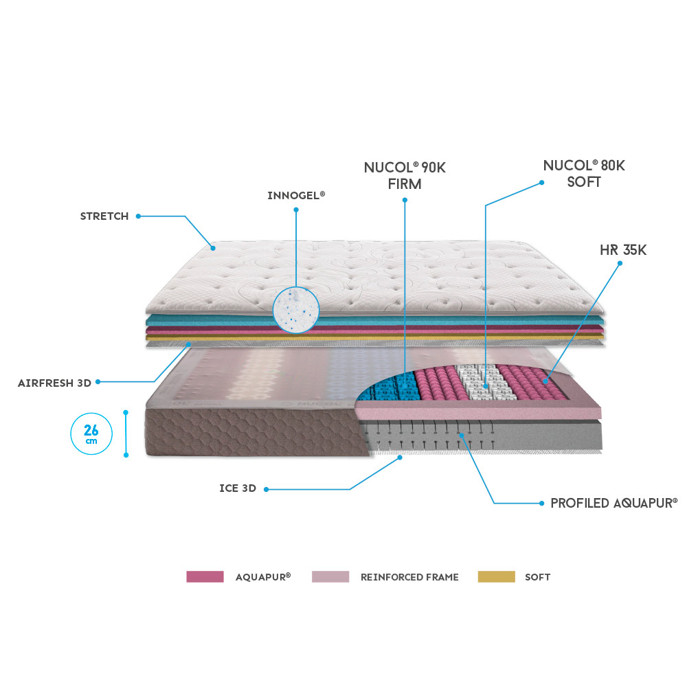 Respiral / Colchón / Nucol — Gomarco